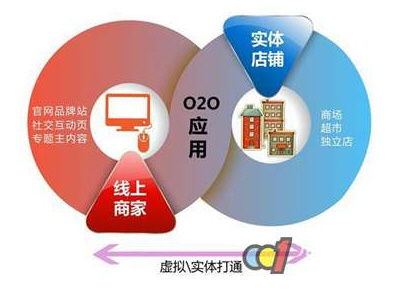 餐飲管理軟件 連接線上線下的橋梁，亦或O2O困局的癥結？